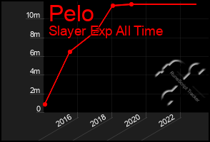 Total Graph of Pelo