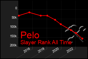 Total Graph of Pelo