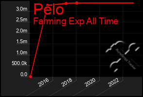 Total Graph of Pelo