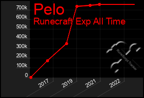 Total Graph of Pelo