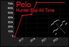 Total Graph of Pelo