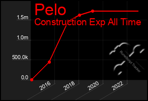 Total Graph of Pelo
