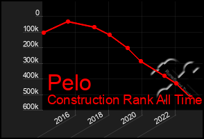 Total Graph of Pelo