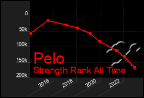 Total Graph of Pelo