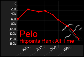 Total Graph of Pelo