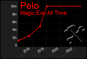 Total Graph of Pelo