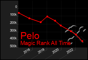 Total Graph of Pelo