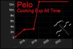 Total Graph of Pelo