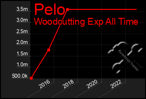 Total Graph of Pelo