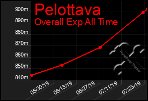 Total Graph of Pelottava