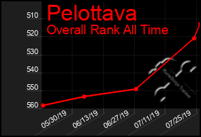 Total Graph of Pelottava