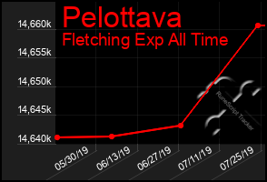 Total Graph of Pelottava