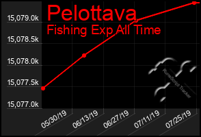 Total Graph of Pelottava