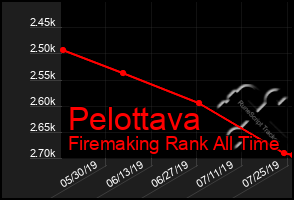 Total Graph of Pelottava