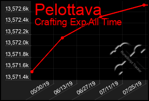 Total Graph of Pelottava