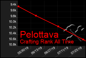 Total Graph of Pelottava