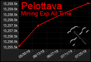 Total Graph of Pelottava