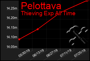 Total Graph of Pelottava