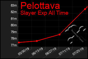 Total Graph of Pelottava