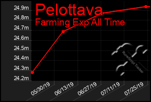 Total Graph of Pelottava