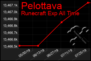 Total Graph of Pelottava