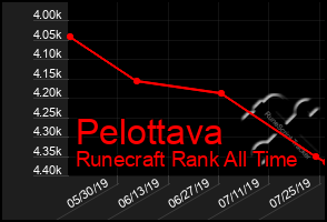 Total Graph of Pelottava