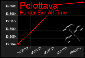 Total Graph of Pelottava