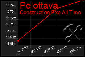 Total Graph of Pelottava