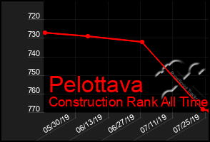 Total Graph of Pelottava