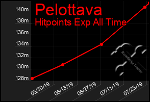 Total Graph of Pelottava