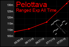 Total Graph of Pelottava