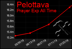 Total Graph of Pelottava