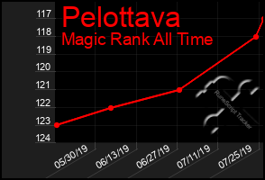 Total Graph of Pelottava