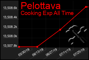 Total Graph of Pelottava