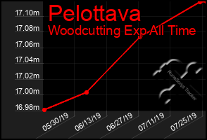 Total Graph of Pelottava