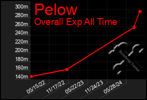 Total Graph of Pelow