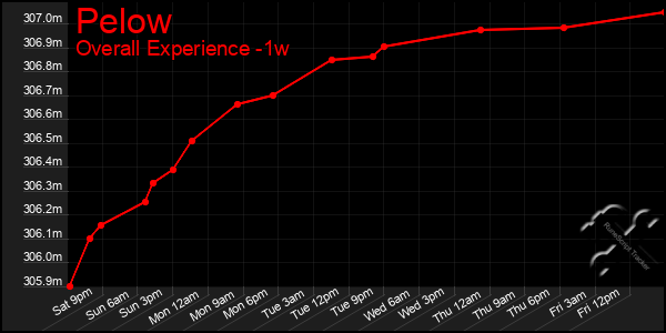 1 Week Graph of Pelow