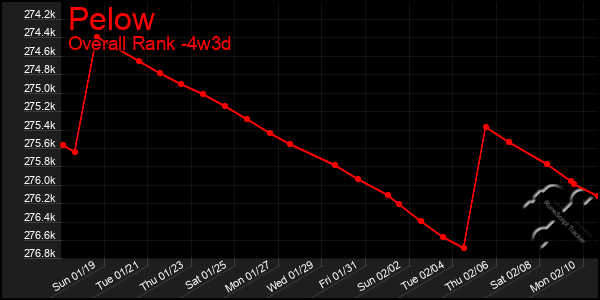 Last 31 Days Graph of Pelow