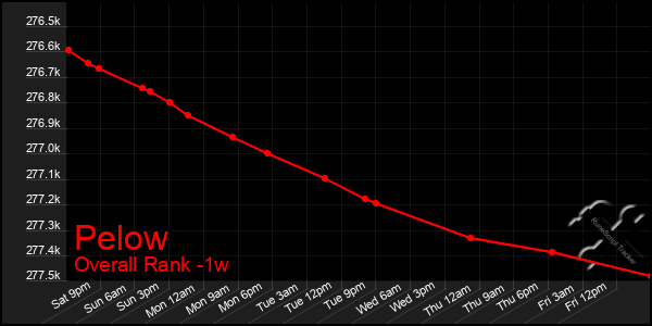 1 Week Graph of Pelow