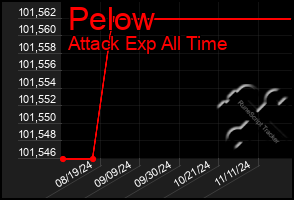 Total Graph of Pelow