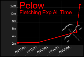 Total Graph of Pelow