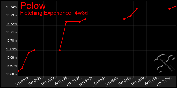 Last 31 Days Graph of Pelow