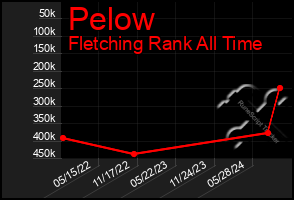 Total Graph of Pelow