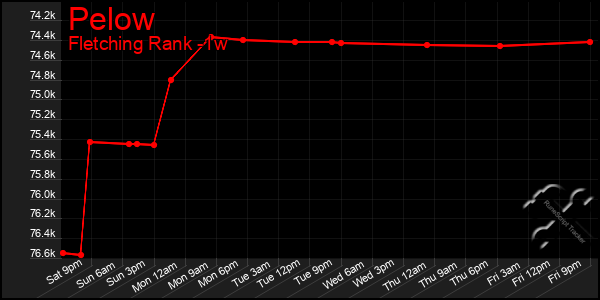 Last 7 Days Graph of Pelow