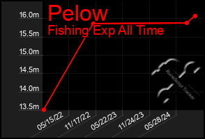 Total Graph of Pelow