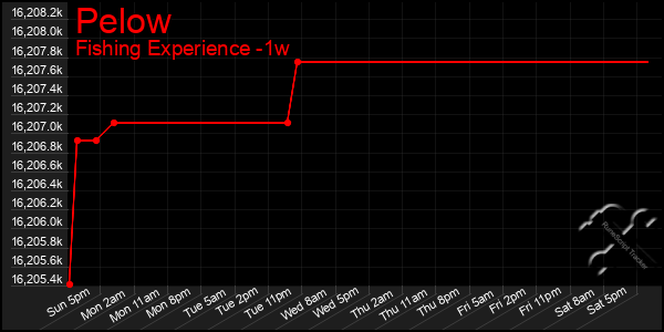 Last 7 Days Graph of Pelow