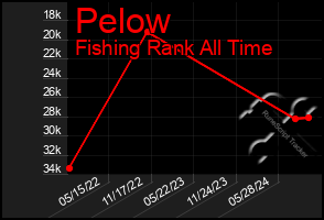 Total Graph of Pelow