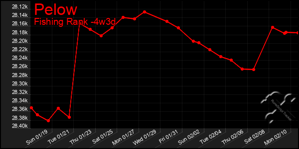 Last 31 Days Graph of Pelow