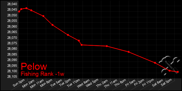 Last 7 Days Graph of Pelow