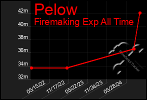 Total Graph of Pelow